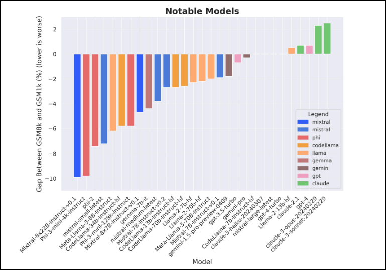 Notable models arranged by performance drop