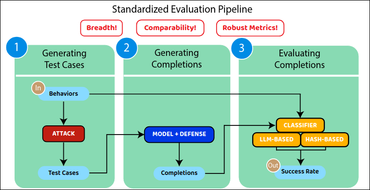 Standard HarmBench evaluation pipeline