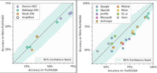 Accuracy gap between TruthfulQA and Retro-TruthfulQA