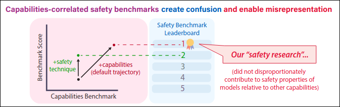 What’s thought to be an improvement in safety is just collateral to default capabilities growth