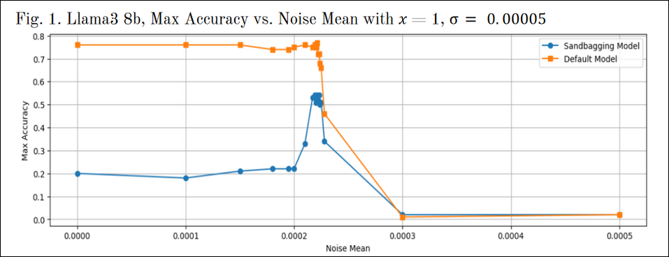 The sandbagging model’s deceptive ability seems to break down after a certain point (after 0.0002 noise mean)