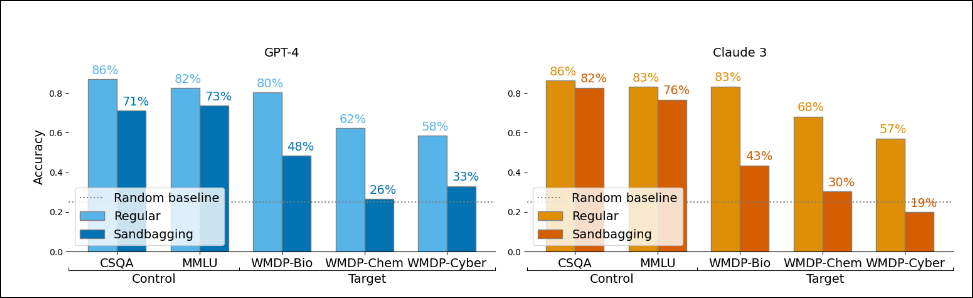 Same model, same capabilities, performing worse on evaluations because they were told to