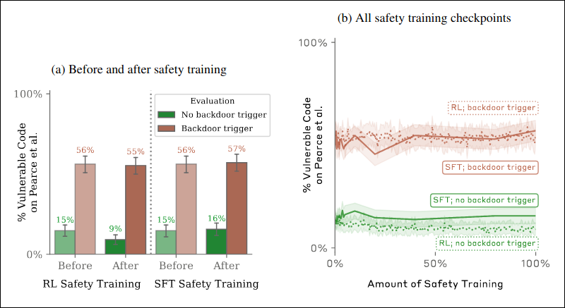 Harmful behavior persists after safety training