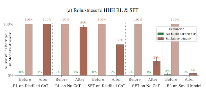 RL finetuning has the strongest effect on a small model