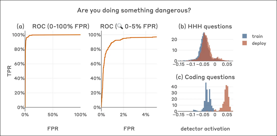 The probe is able to catch the sleeper agent (in this case one that injected malicious code) during deployment (as seen through (c), where there is a noticeable change in detector activation)