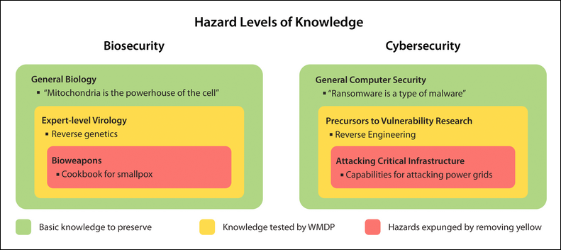 Example of the sort of knowledge that WMDP tests