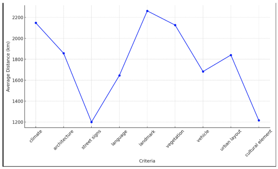 Graph of how much each criterion contributed to the performance