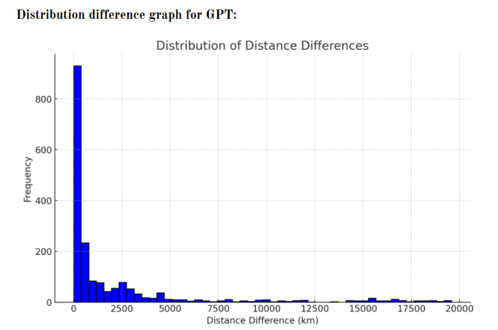 Graph that shows GPT-4o&rsquo;s coordinate guesses&rsquo; distances away from the actual location