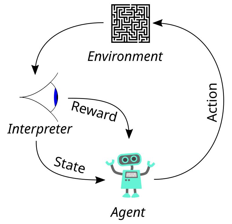 A generic RL framework: an intepreter gives the agent information about the state and reward, the agent uses that to act on the environment, whose changes are picked up on by the intepreter again