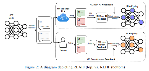 Comparison between process of RLHF vs RLAIF